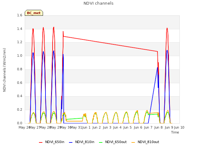 plot of NDVI channels