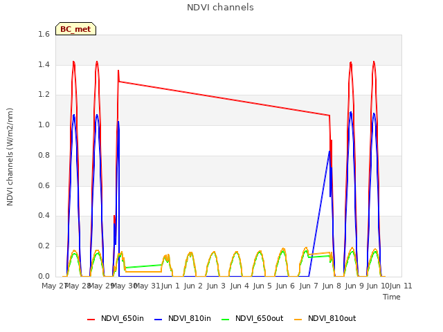 plot of NDVI channels