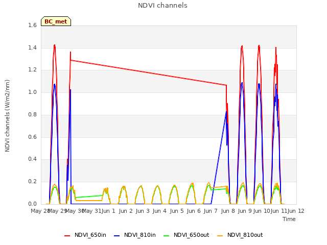 plot of NDVI channels