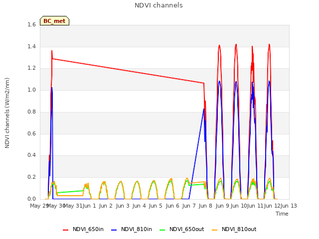 plot of NDVI channels