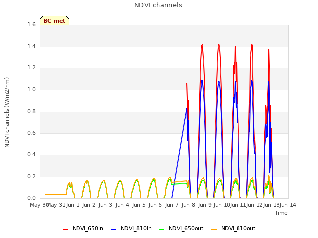 plot of NDVI channels