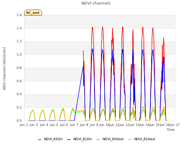 plot of NDVI channels