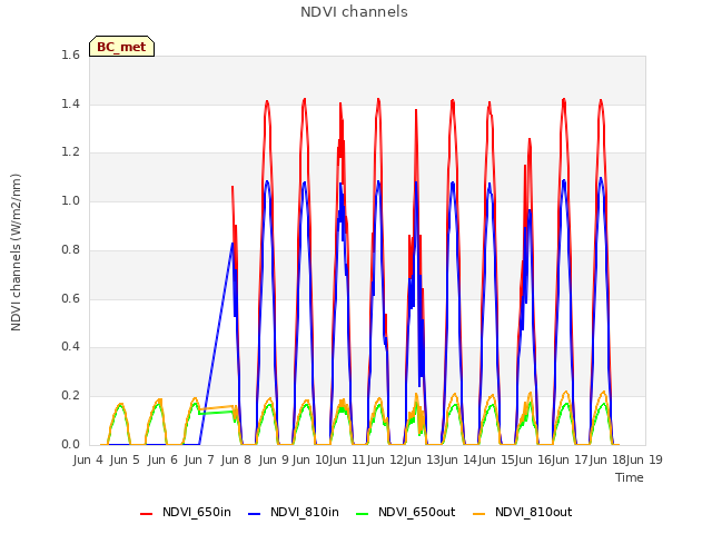 plot of NDVI channels