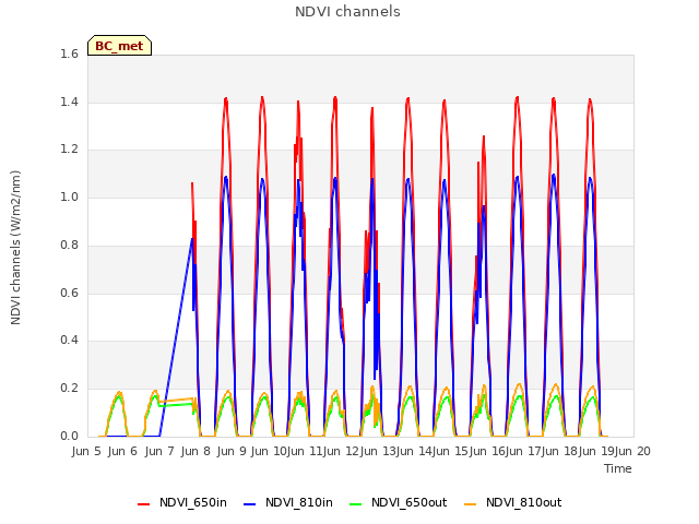 plot of NDVI channels