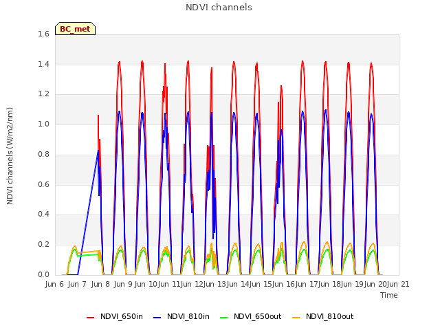 plot of NDVI channels