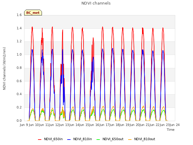 plot of NDVI channels