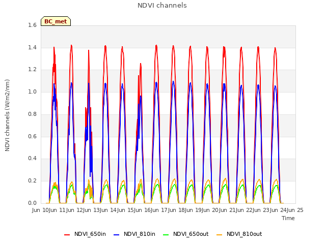 plot of NDVI channels