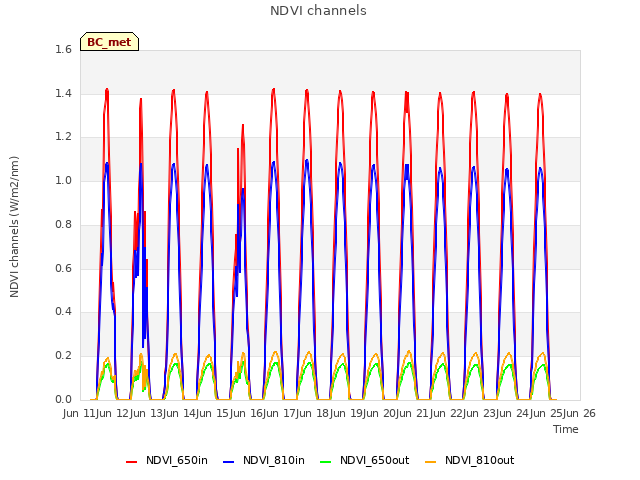 plot of NDVI channels