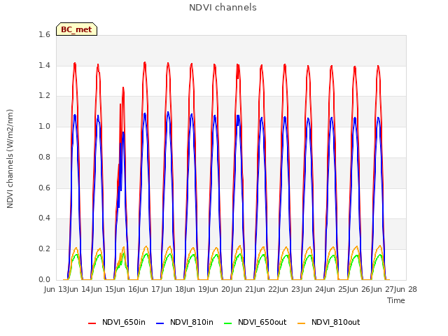 plot of NDVI channels