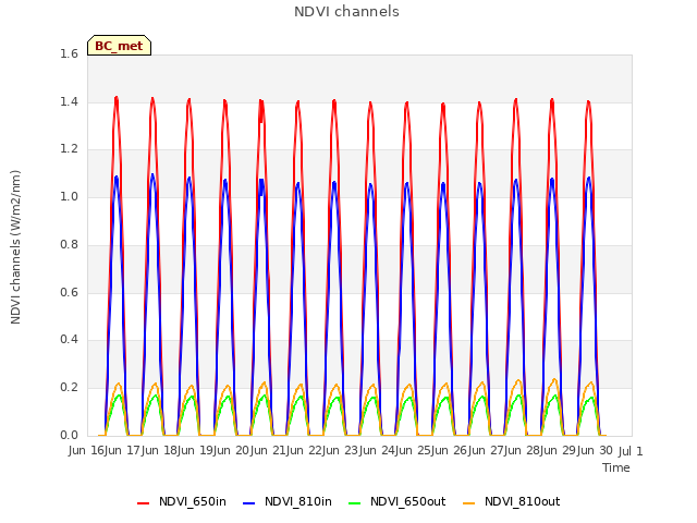 plot of NDVI channels