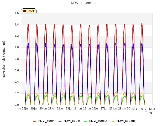 plot of NDVI channels