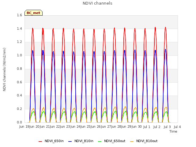 plot of NDVI channels