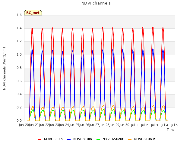 plot of NDVI channels