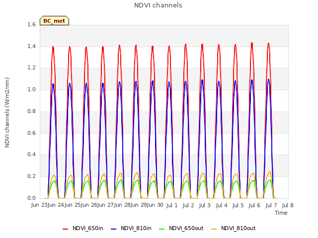 plot of NDVI channels