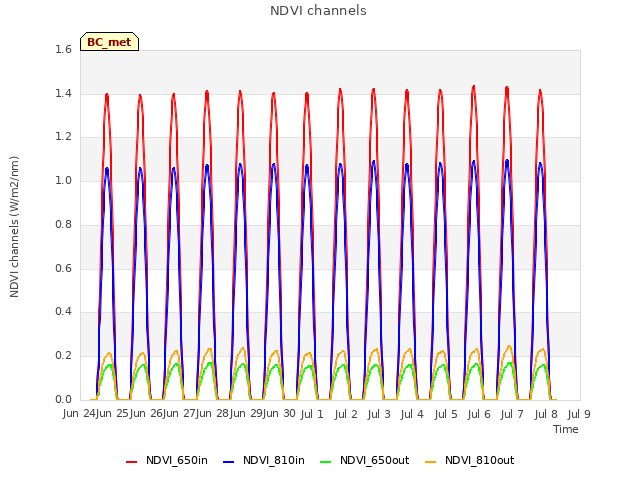 plot of NDVI channels