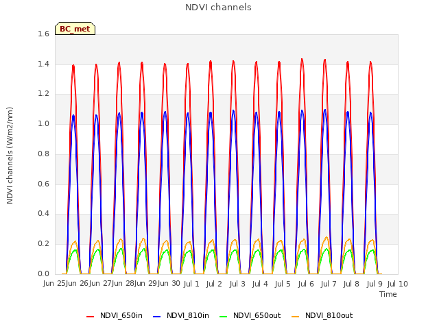 plot of NDVI channels