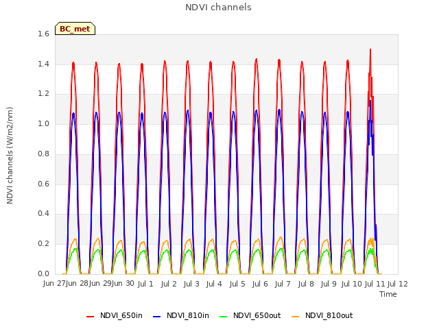 plot of NDVI channels