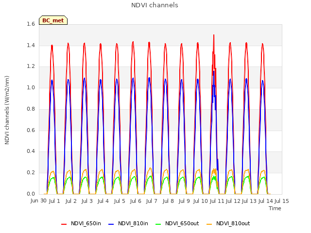 plot of NDVI channels