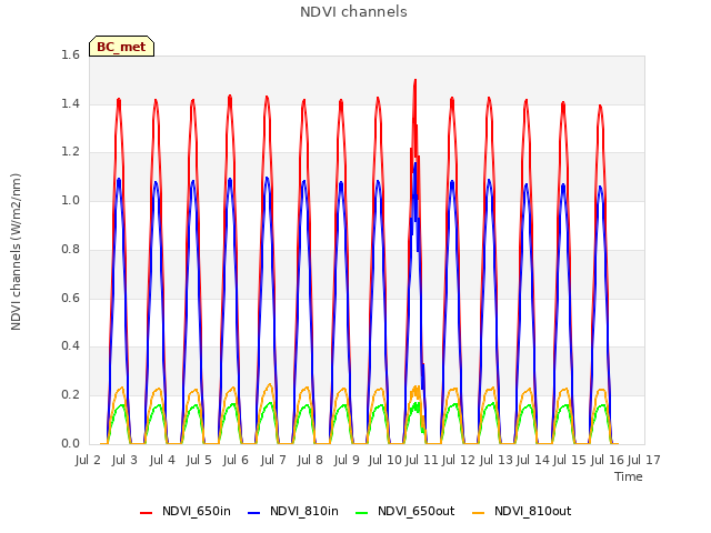 plot of NDVI channels