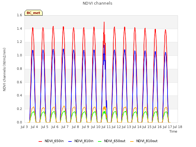 plot of NDVI channels