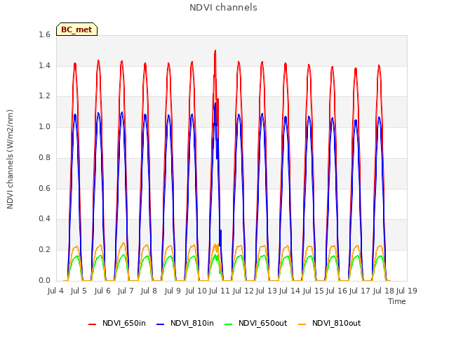 plot of NDVI channels