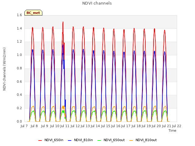 plot of NDVI channels