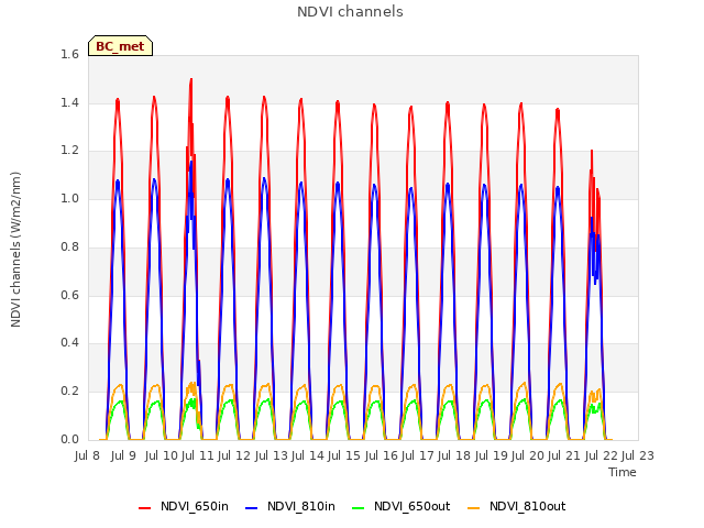 plot of NDVI channels