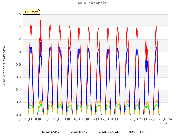 plot of NDVI channels