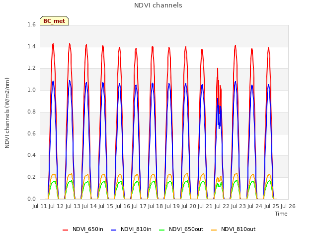 plot of NDVI channels