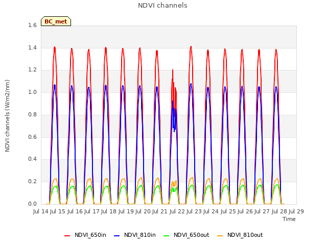 plot of NDVI channels