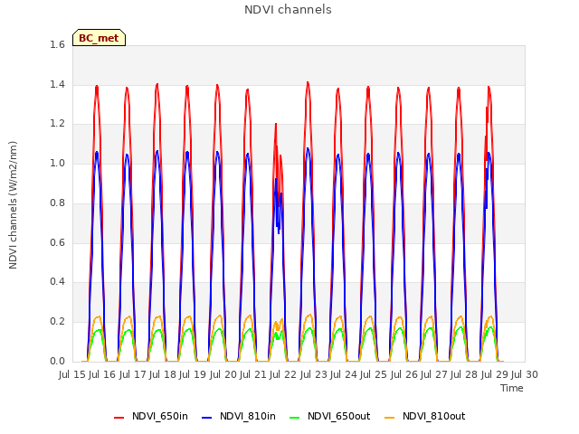 plot of NDVI channels