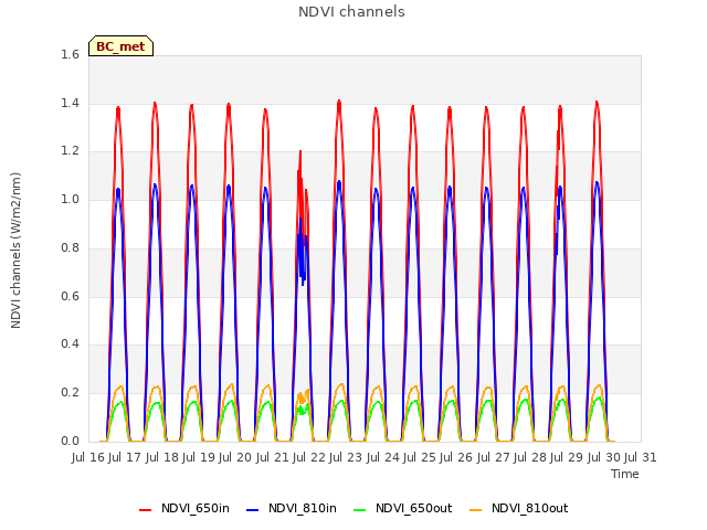 plot of NDVI channels