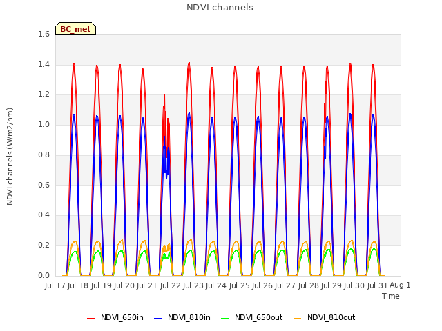 plot of NDVI channels