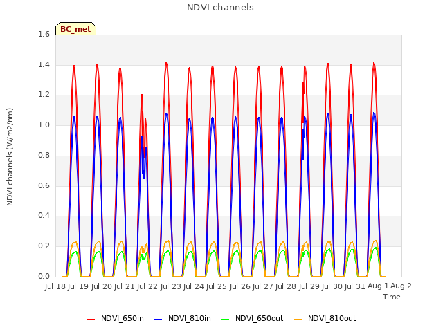 plot of NDVI channels