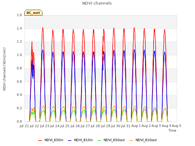 plot of NDVI channels