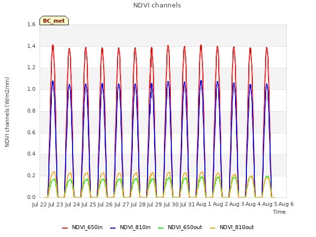 plot of NDVI channels