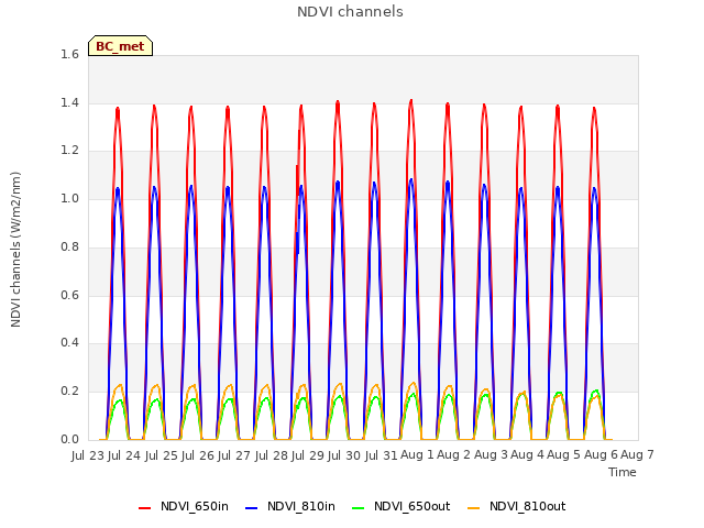 plot of NDVI channels