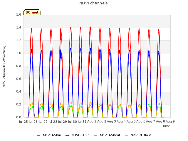 plot of NDVI channels