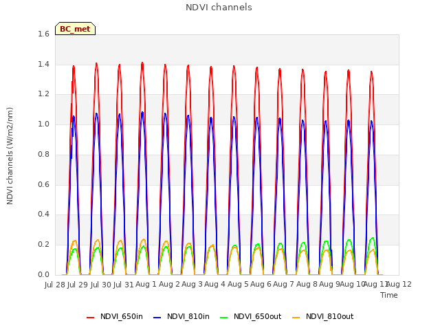 plot of NDVI channels