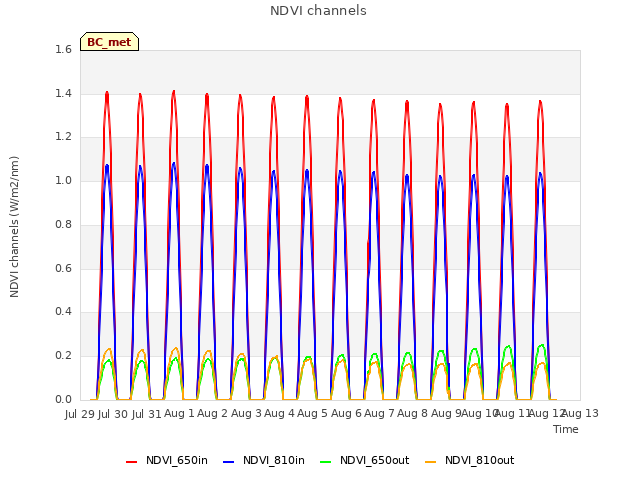 plot of NDVI channels