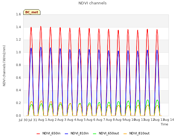 plot of NDVI channels