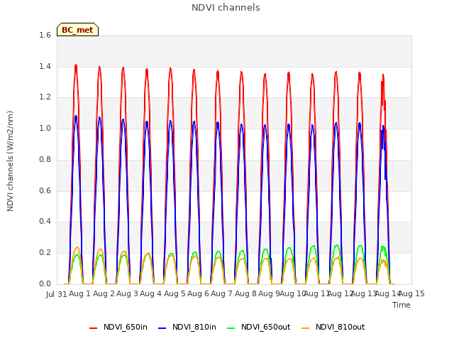 plot of NDVI channels