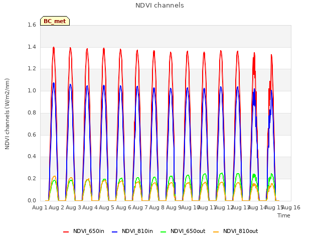 plot of NDVI channels