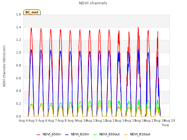 plot of NDVI channels