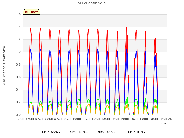 plot of NDVI channels