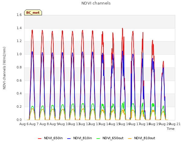 plot of NDVI channels