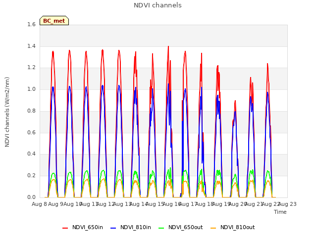 plot of NDVI channels