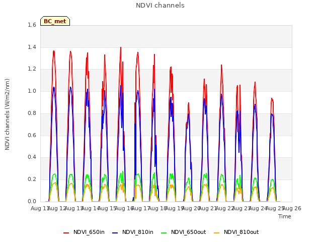 plot of NDVI channels