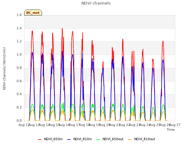 plot of NDVI channels