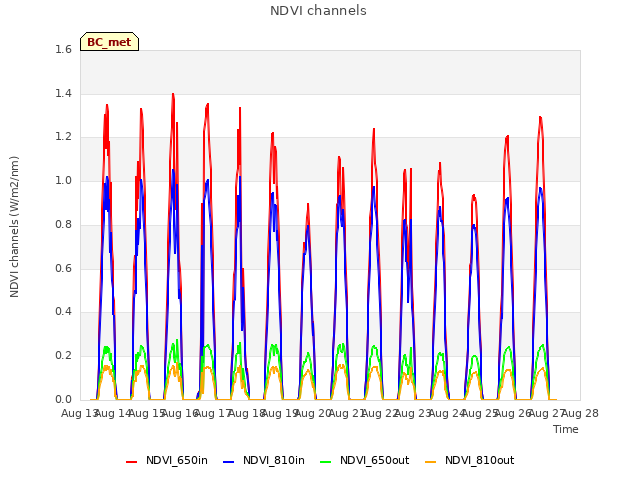 plot of NDVI channels